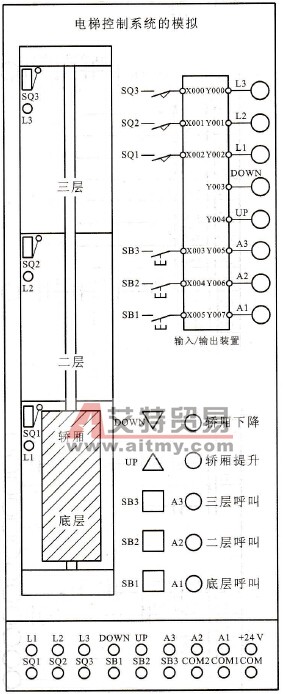 电梯控制系统的模拟实验面板图