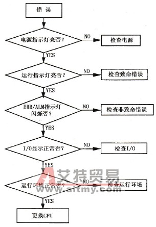 CJ系列PLC的故障检查流程图