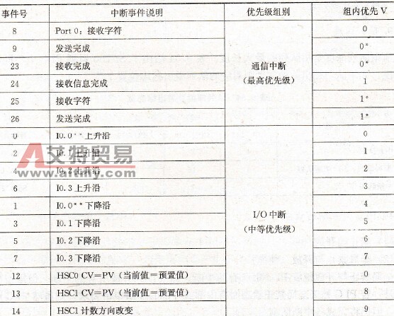 S7-200系列PLC的中断优先级别