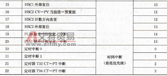 S7-200系列PLC的中断优先级别