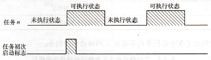 任务初次启动标志的动作示例