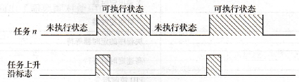 任务上升沿标志的动作示例