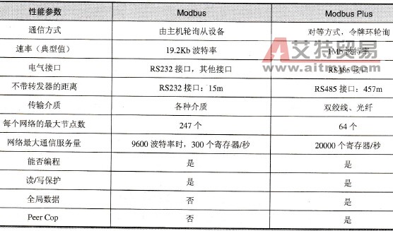 Schneider PLC的Modbus和Modbus Plus的区别