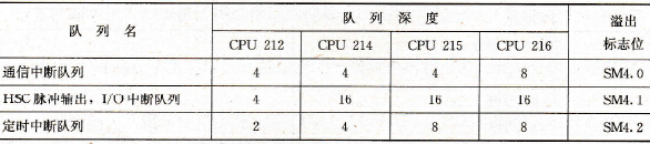 队列深度及溢出标志位