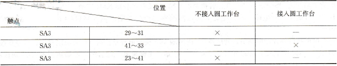 圆工作台转换开关SA3导通表