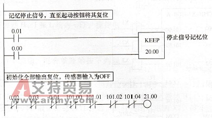 带程序注释的混合流程PLC控制梯形图
