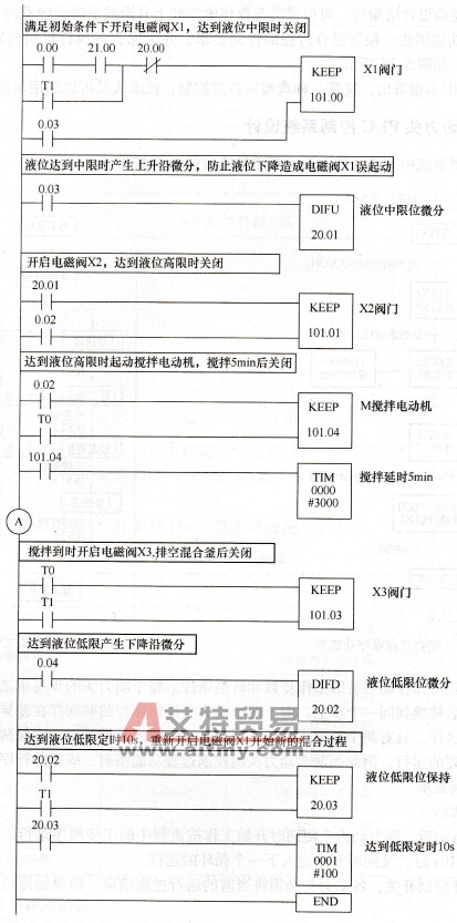 带程序注释的混合流程PLC控制梯形图