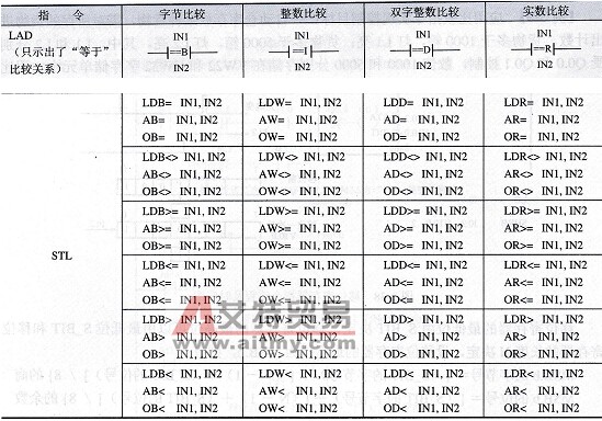 各类比较指令