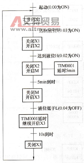 混合过程顺序功能图