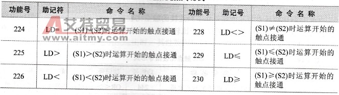 LD触点比较指令形式