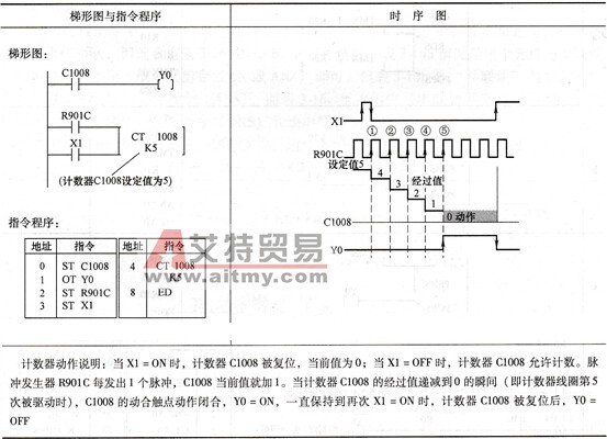 16位减计数器的功能
