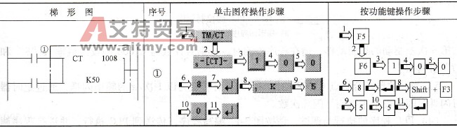 计数器控制指令“CT”的输入方法