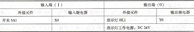 PLC的I/O分配
