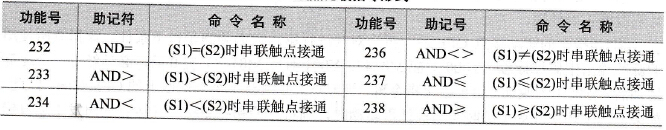 AND触点比较指令形式