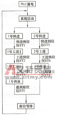 动力头工作流程