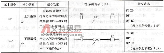   脉冲控制指令的功能与运用方法