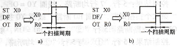 指令“DF”与“DF/”的脉冲输出时序图