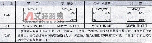 单一数据传送指令的梯形图、语句表与功能