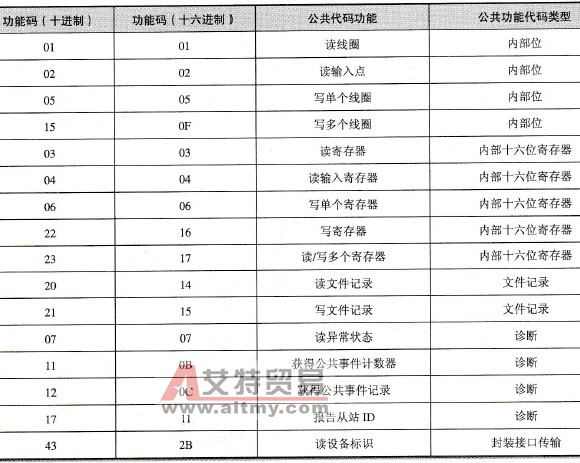 Modbus常用公共功能代码