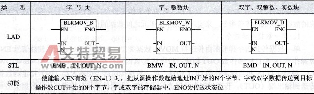 数据块传送指令的梯形图、语句表和功能