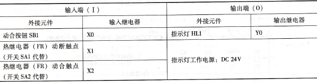 PLC的I/O分配