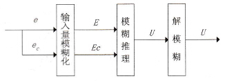 模糊控制器框图