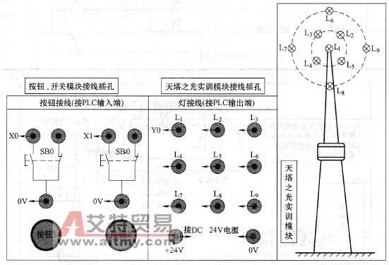 在PLC实训设备(TVT-90E)上的I/O接线