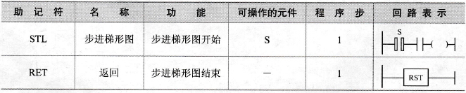步进梯形图指令(STI/RET)