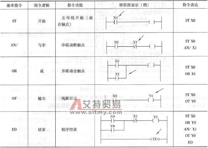 PLC部分基本指令的功能与运用方法