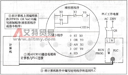 PLC程序的编写步骤