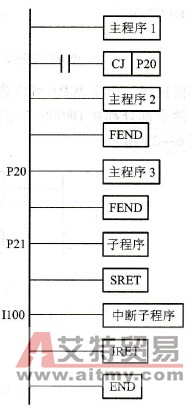结束指令FEND的使用