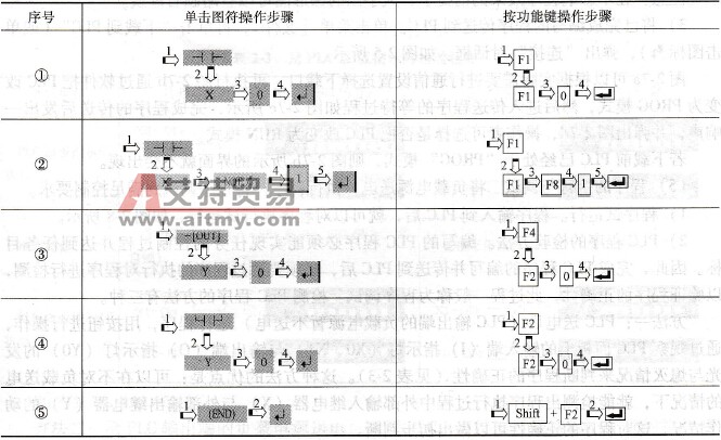 梯形图程序编写的操作步骤