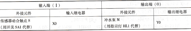 PLC的I/O分配