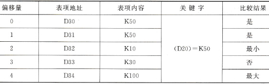 检索表