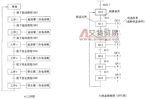 一个3台电动机顺序控制图