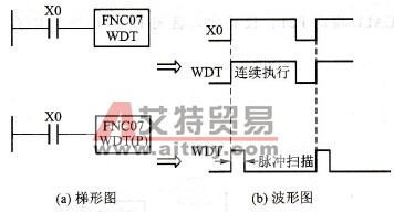 WDT两种工作状态