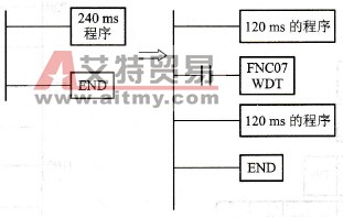  监视定时指令WDT的应用