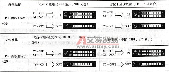 用PLC面板指示灯检验程序