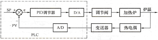 炉温闭环控制系统
