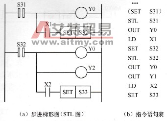 步进梯形图及指令语句表表示