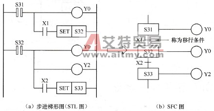 步进梯形图回路的SFC图表示