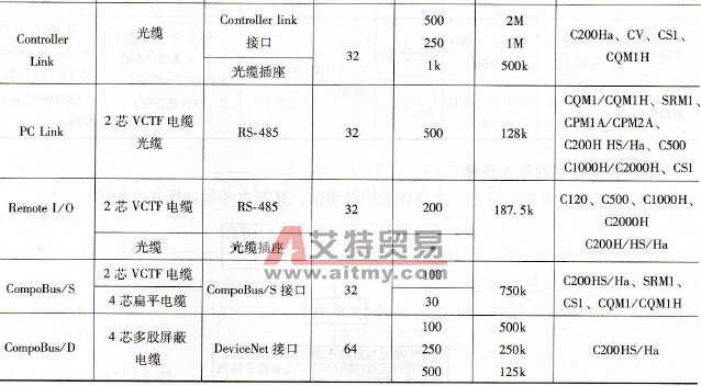 欧姆龙PLC各个网络的性能