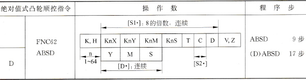 绝对值式凸轮顺控指令概要