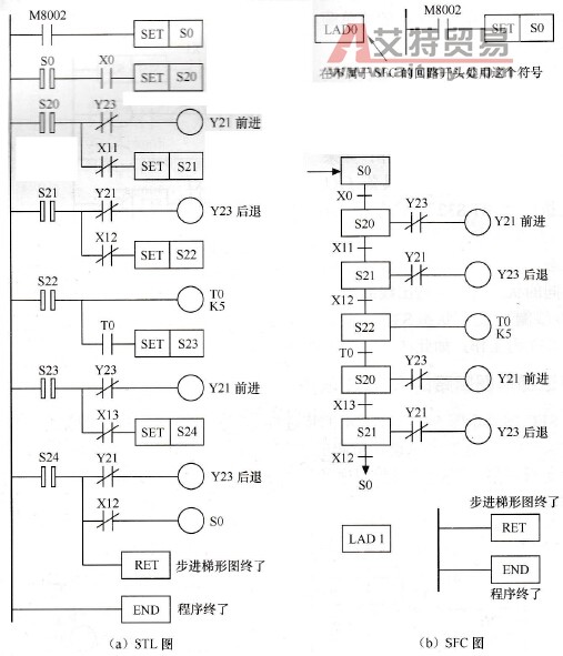 步进梯形图指令动作与SFC图对应关系