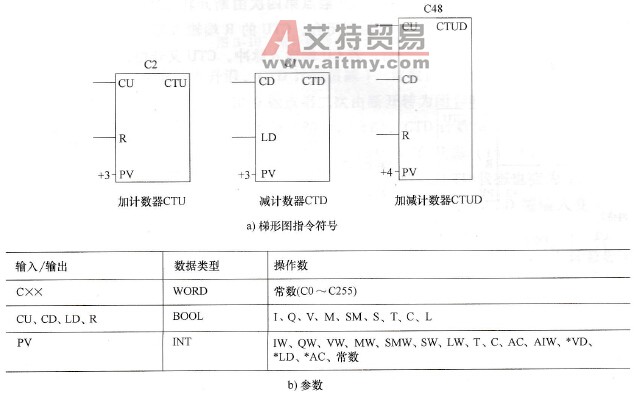 三种计数器