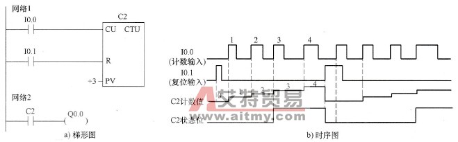 加计数器指令使用举例