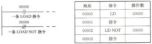 LD和LD NOT指令的梯形图和助记符程序
