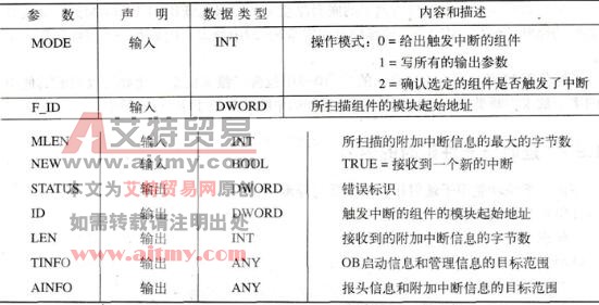 系统功能块SFB 54 RALRM的参数