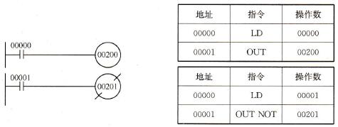 OUTPUT和OUTPUT NOT指令