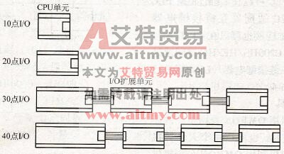 CPM1A型PLC的系统构成